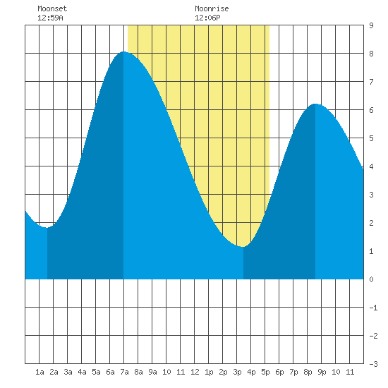Coyote Creek, Tributary 1 tide chart for Thursday, January 21, 2021