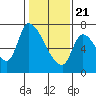 Coyote Creek, Tributary 1 tide chart for Thursday, January 21, 2021