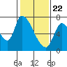 Coyote Creek, Tributary 1 tide chart for Friday, January 22, 2021