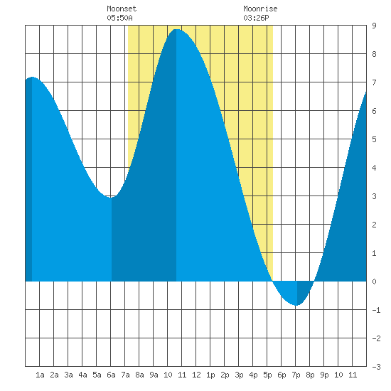Coyote Creek, Tributary 1 tide chart for Tuesday, January 26, 2021