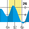 Coyote Creek, Tributary 1 tide chart for Tuesday, January 26, 2021