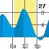 Coyote Creek, Tributary 1 tide chart for Wednesday, January 27, 2021