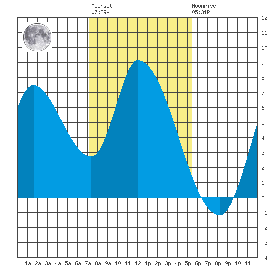 Coyote Creek, Tributary 1 tide chart for Thursday, January 28, 2021