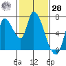 Coyote Creek, Tributary 1 tide chart for Thursday, January 28, 2021