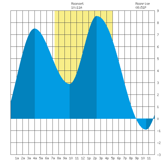 Coyote Creek, Tributary 1 tide chart for Saturday, January 2, 2021