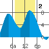 Coyote Creek, Tributary 1 tide chart for Saturday, January 2, 2021