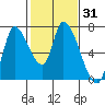 Coyote Creek, Tributary 1 tide chart for Sunday, January 31, 2021
