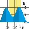 Coyote Creek, Tributary 1 tide chart for Sunday, January 3, 2021