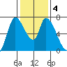 Coyote Creek, Tributary 1 tide chart for Monday, January 4, 2021