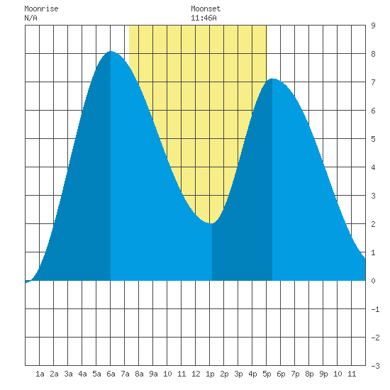 Coyote Creek, Tributary 1 tide chart for Tuesday, January 5, 2021