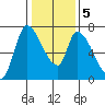 Coyote Creek, Tributary 1 tide chart for Tuesday, January 5, 2021