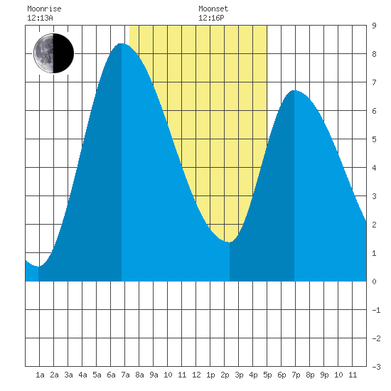 Coyote Creek, Tributary 1 tide chart for Wednesday, January 6, 2021