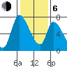 Coyote Creek, Tributary 1 tide chart for Wednesday, January 6, 2021