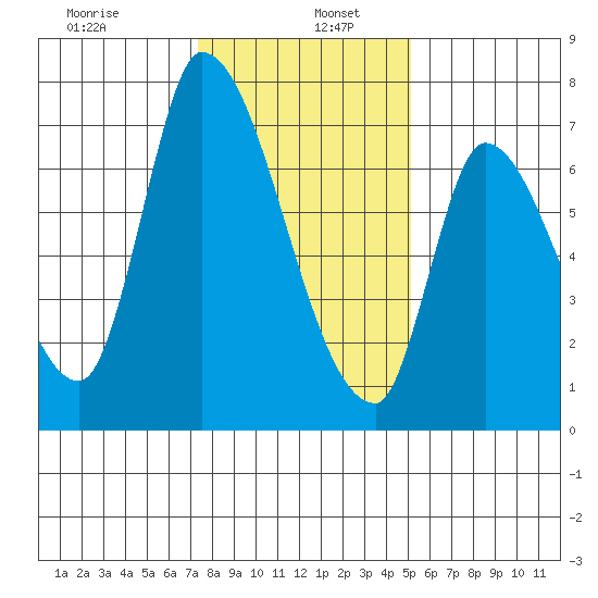 Coyote Creek, Tributary 1 tide chart for Thursday, January 7, 2021