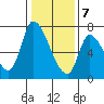 Coyote Creek, Tributary 1 tide chart for Thursday, January 7, 2021
