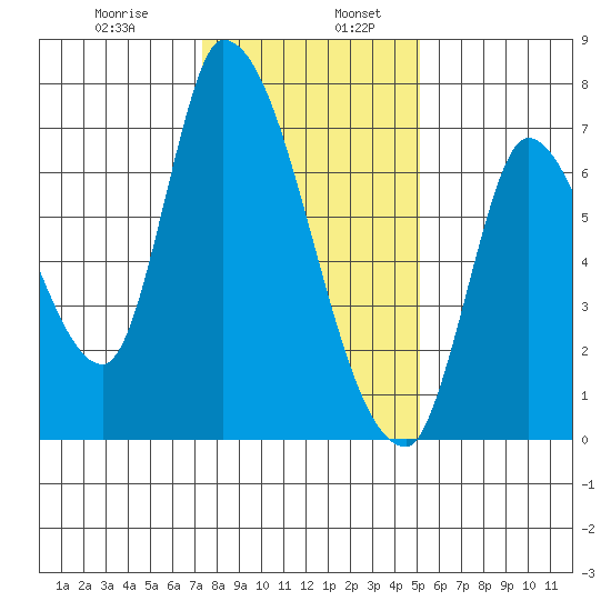 Coyote Creek, Tributary 1 tide chart for Friday, January 8, 2021