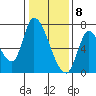 Coyote Creek, Tributary 1 tide chart for Friday, January 8, 2021