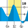 Coyote Creek, Tributary 1 tide chart for Wednesday, February 10, 2021