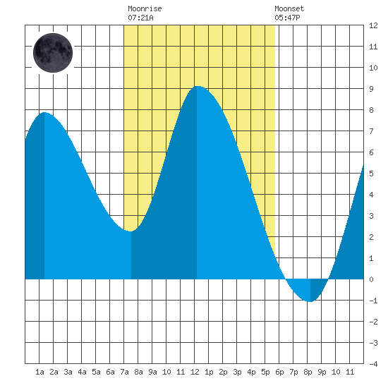 Coyote Creek, Tributary 1 tide chart for Thursday, February 11, 2021