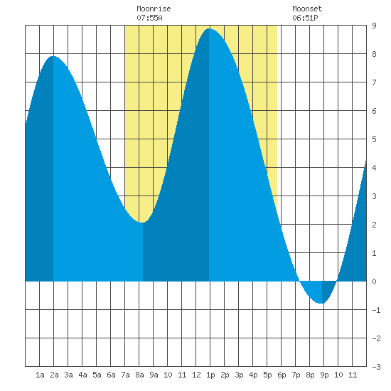 Coyote Creek, Tributary 1 tide chart for Friday, February 12, 2021