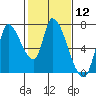 Coyote Creek, Tributary 1 tide chart for Friday, February 12, 2021