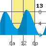 Coyote Creek, Tributary 1 tide chart for Saturday, February 13, 2021
