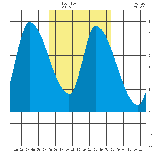 Coyote Creek, Tributary 1 tide chart for Monday, February 15, 2021