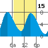 Coyote Creek, Tributary 1 tide chart for Monday, February 15, 2021