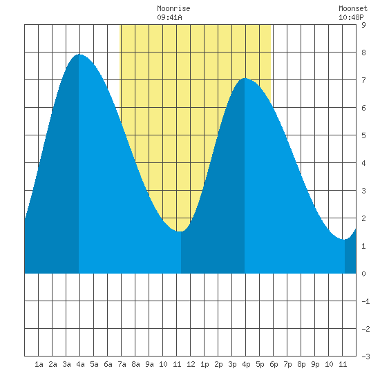 Coyote Creek, Tributary 1 tide chart for Tuesday, February 16, 2021