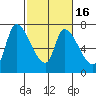 Coyote Creek, Tributary 1 tide chart for Tuesday, February 16, 2021