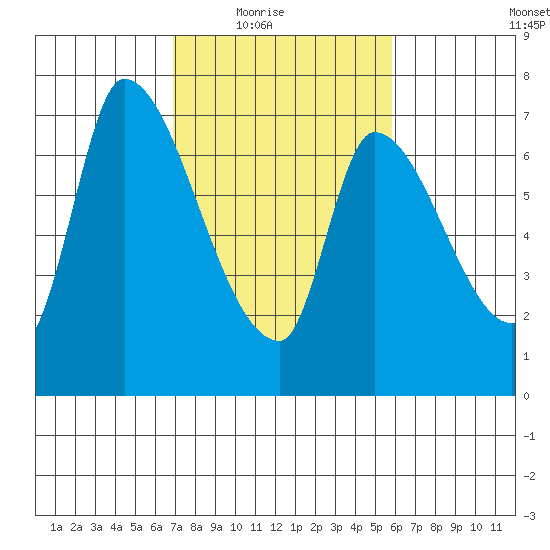 Coyote Creek, Tributary 1 tide chart for Wednesday, February 17, 2021