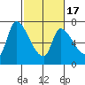 Coyote Creek, Tributary 1 tide chart for Wednesday, February 17, 2021