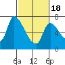 Coyote Creek, Tributary 1 tide chart for Thursday, February 18, 2021