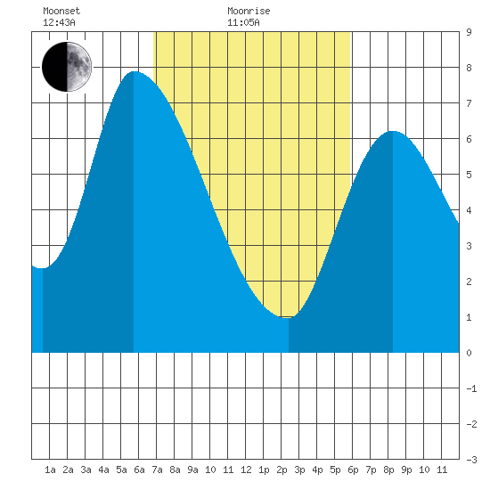 Coyote Creek, Tributary 1 tide chart for Friday, February 19, 2021