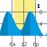 Coyote Creek, Tributary 1 tide chart for Monday, February 1, 2021