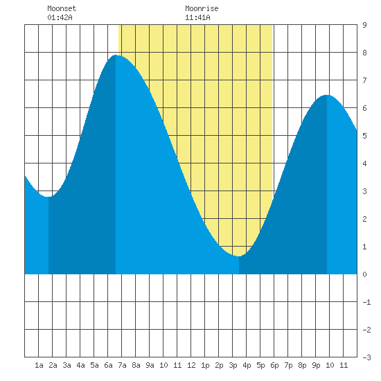 Coyote Creek, Tributary 1 tide chart for Saturday, February 20, 2021