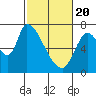 Coyote Creek, Tributary 1 tide chart for Saturday, February 20, 2021
