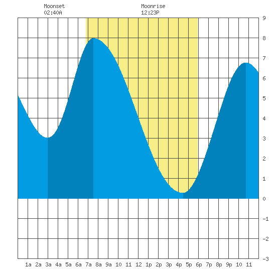 Coyote Creek, Tributary 1 tide chart for Sunday, February 21, 2021