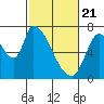 Coyote Creek, Tributary 1 tide chart for Sunday, February 21, 2021