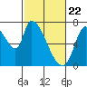 Coyote Creek, Tributary 1 tide chart for Monday, February 22, 2021