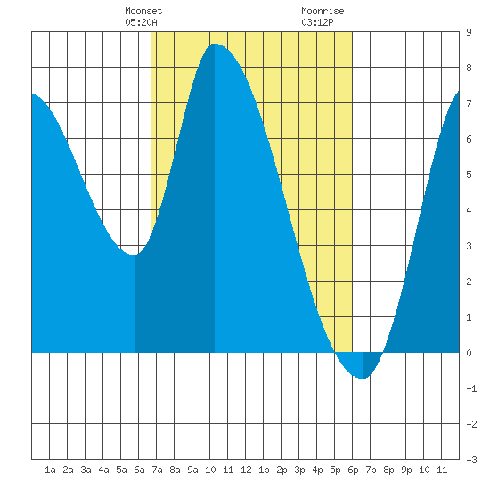 Coyote Creek, Tributary 1 tide chart for Wednesday, February 24, 2021