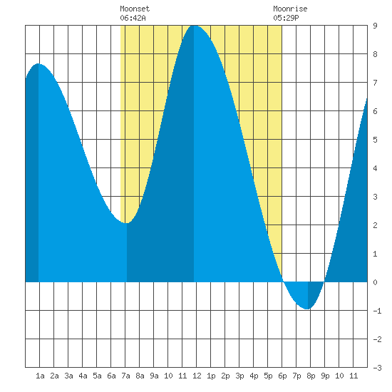 Coyote Creek, Tributary 1 tide chart for Friday, February 26, 2021