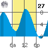 Coyote Creek, Tributary 1 tide chart for Saturday, February 27, 2021