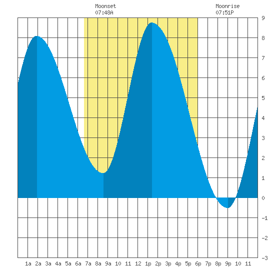 Coyote Creek, Tributary 1 tide chart for Sunday, February 28, 2021