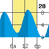 Coyote Creek, Tributary 1 tide chart for Sunday, February 28, 2021