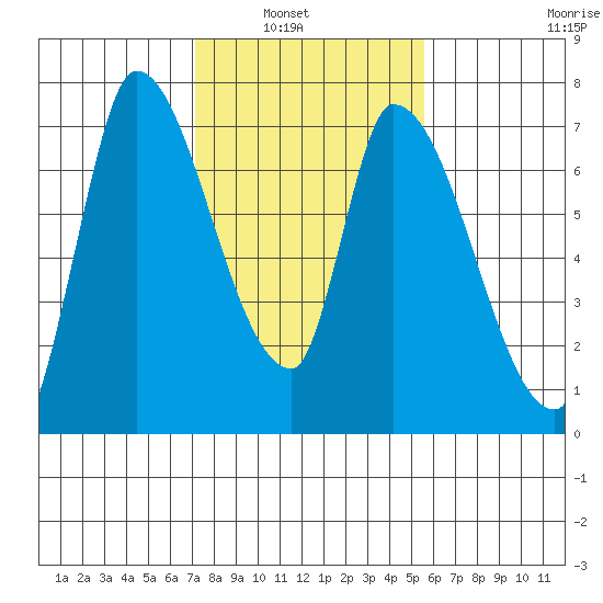 Coyote Creek, Tributary 1 tide chart for Tuesday, February 2, 2021