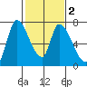 Coyote Creek, Tributary 1 tide chart for Tuesday, February 2, 2021