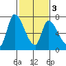 Coyote Creek, Tributary 1 tide chart for Wednesday, February 3, 2021