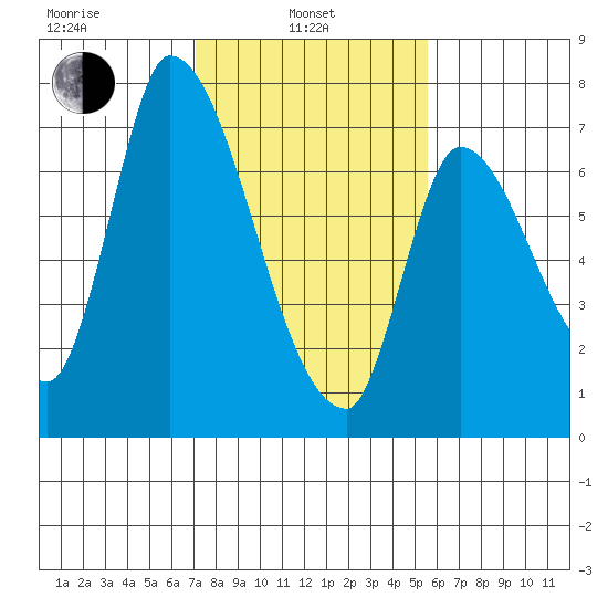 Coyote Creek, Tributary 1 tide chart for Thursday, February 4, 2021