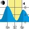 Coyote Creek, Tributary 1 tide chart for Thursday, February 4, 2021
